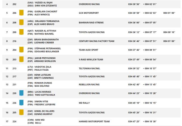 nba竞猜-2023达喀尔首赛段老将塞恩斯领跑 韩魏斩获第17名