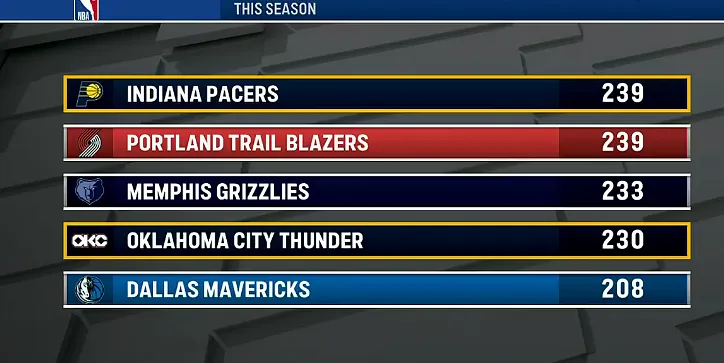 nba盘口-本赛季因伤缺阵人次：步行者和开拓者239人次联盟最多